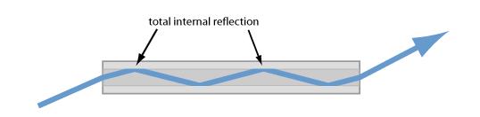 Figure 2: A multimode glass fiber with a cladding, made of glass with a slightly lower refractive index. Total internal reflection can occur at the glass/glass interface, but the incidence angles need to be larger.